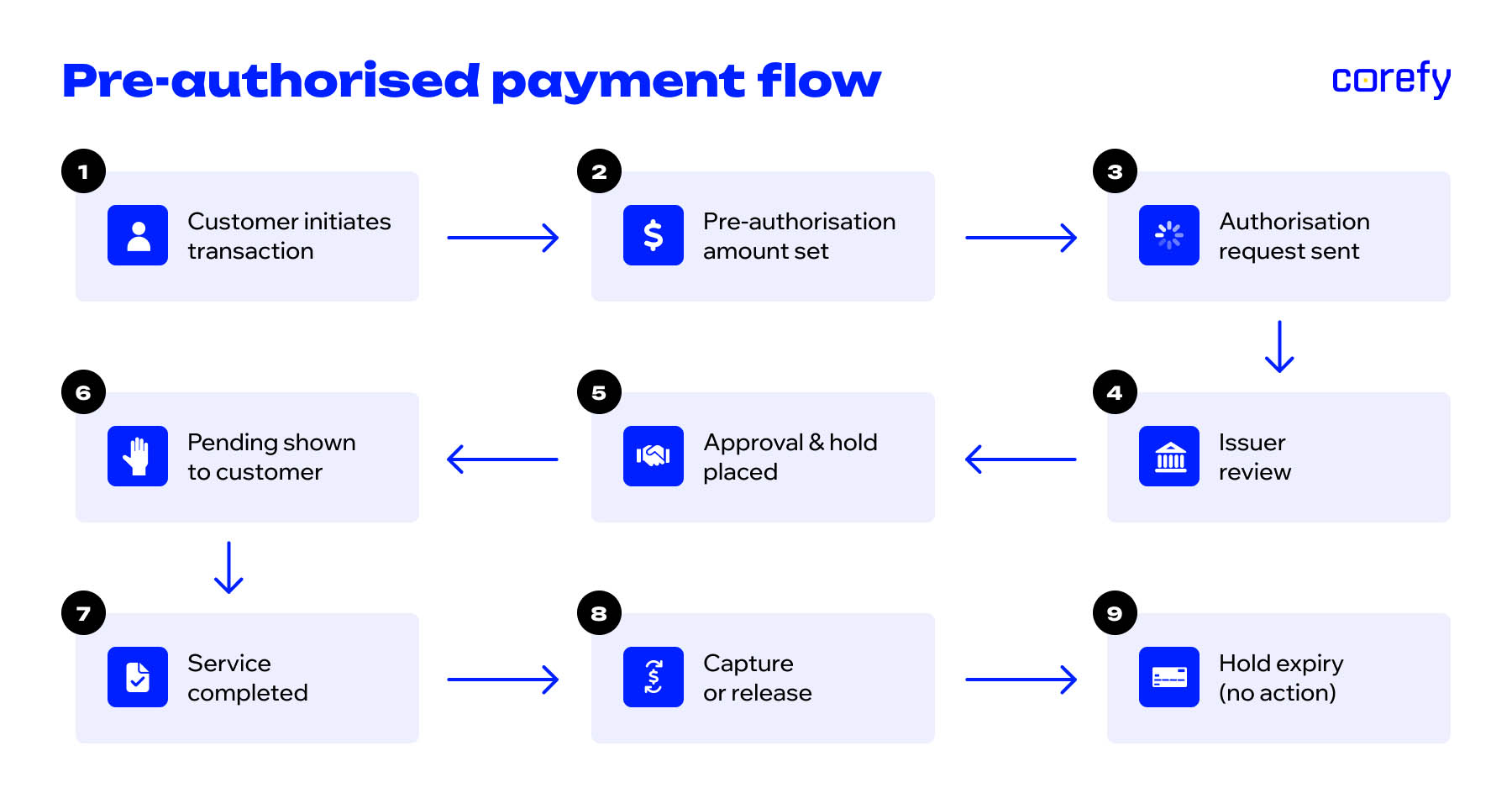 pre-authorisation charge flow